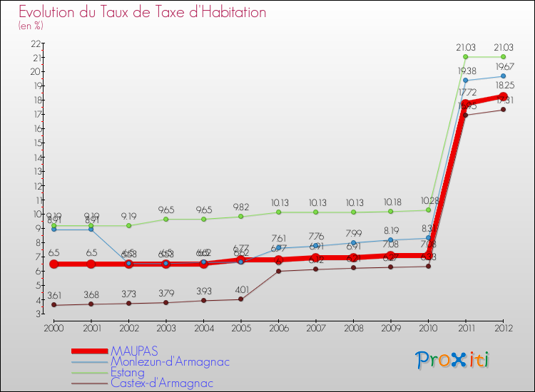 Evolution du taux de la taxe d'habitation pour MAUPAS et les communes proches Comparaison des taux de la taxe d'habitation pour MAUPAS et les communes voisines