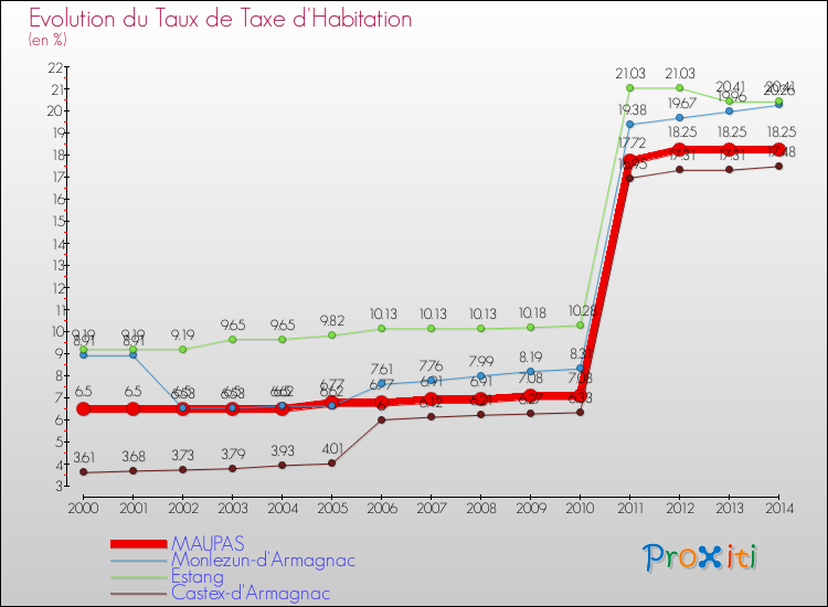 Evolution du taux de la taxe d'habitation pour MAUPAS et les communes proches de 2000 à 2014 Comparaison des taux de la taxe d'habitation pour MAUPAS et les communes voisines de 2000 à 2014