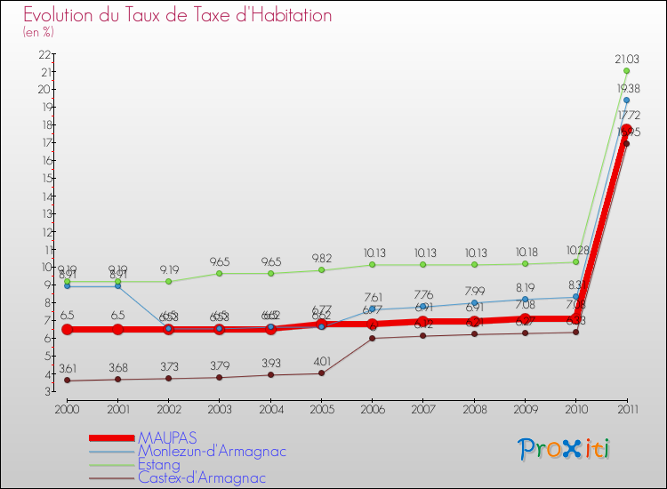 Evolution du taux de la taxe d'habitation pour MAUPAS et les communes proches Comparaison des taux de la taxe d'habitation pour MAUPAS et les communes voisines