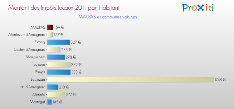 Montant des impôts locaux par Habitant pour MAUPAS et les communes proches Comparaison des impôts locaux par habitant pour MAUPAS et les communes voisines