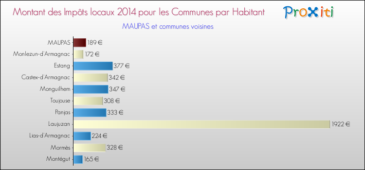 Montant des impôts locaux par Habitant pour MAUPAS et les communes proches en 2014 Comparaison des impôts locaux par habitant pour MAUPAS et les communes voisines en 2014