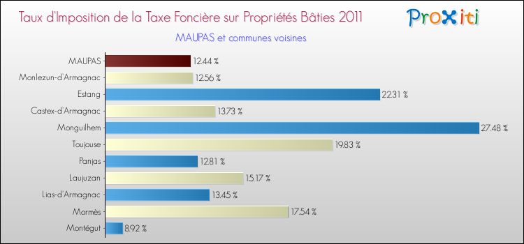 Taux d'imposition de la taxe foncière sur le bati 2011 pour MAUPAS et les communes proches Comparaison des taux d'imposition de la taxe foncière sur le bati 2011 pour MAUPAS et les communes voisines