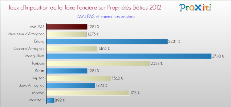 Taux d'imposition de la taxe foncière sur le bati 2012 pour MAUPAS et les communes proches Comparaison des taux d'imposition de la taxe foncière sur le bati 2012 pour MAUPAS et les communes voisines