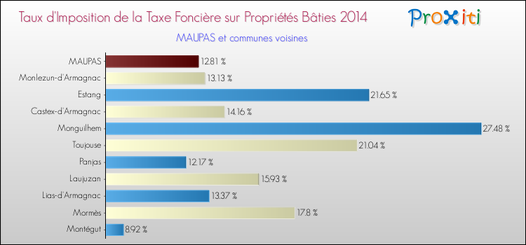 Taux d'imposition de la taxe foncière sur le bati 2014 pour MAUPAS et les communes proches Comparaison des taux d'imposition de la taxe foncière sur le bati 2014 pour MAUPAS et les communes voisines