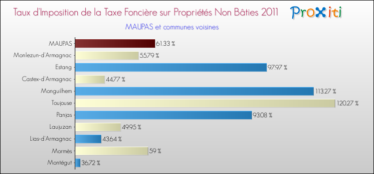 Taux d'imposition de la taxe foncière sur les immeubles et terrains non batis 2011 pour MAUPAS et les communes proches Comparaison des taux d'imposition de la taxe foncière sur les immeubles et terrains non batis 2011 pour MAUPAS et les communes voisines