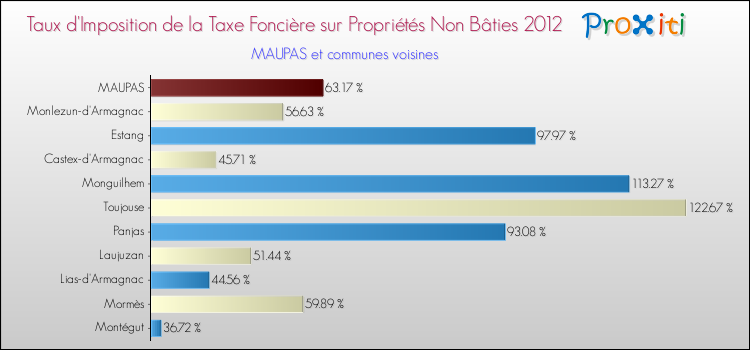 Taux d'imposition de la taxe foncière sur les immeubles et terrains non batis 2012 pour MAUPAS et les communes proches Comparaison des taux d'imposition de la taxe foncière sur les immeubles et terrains non batis 2012 pour MAUPAS et les communes voisines