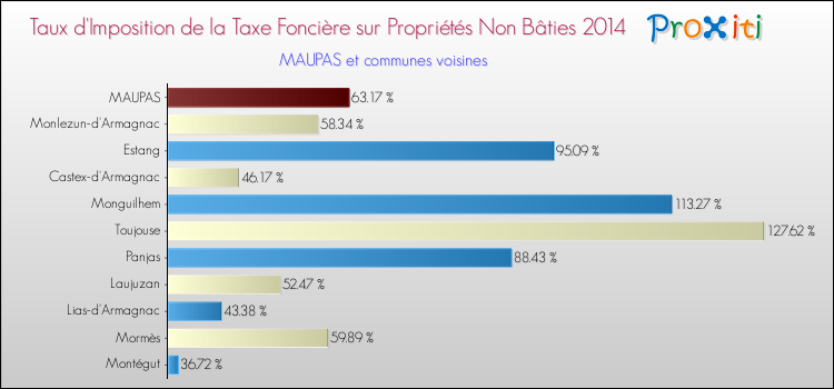 Taux d'imposition de la taxe foncière sur les immeubles et terrains non batis 2014 pour MAUPAS et les communes proches Comparaison des taux d'imposition de la taxe foncière sur les immeubles et terrains non batis 2014 pour MAUPAS et les communes voisines