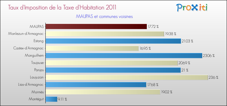 Taux d'imposition de la taxe d'habitation 2011 pour MAUPAS et les communes proches Comparaison des taux d'imposition de la taxe d'habitation 2011 pour MAUPAS et les communes voisines