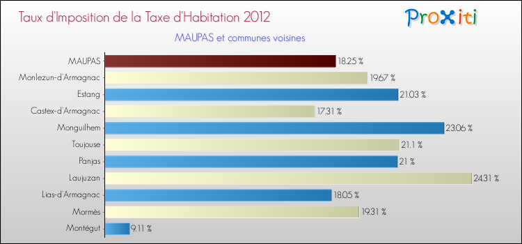 Taux d'imposition de la taxe d'habitation 2012 pour MAUPAS et les communes proches Comparaison des taux d'imposition de la taxe d'habitation 2012 pour MAUPAS et les communes voisines