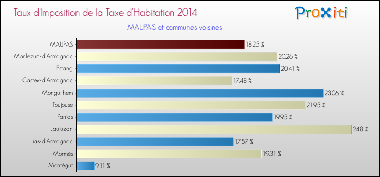 Taux d'imposition de la taxe d'habitation 2014 pour MAUPAS et les communes proches Comparaison des taux d'imposition de la taxe d'habitation 2014 pour MAUPAS et les communes voisines