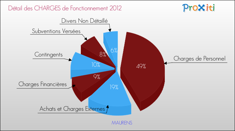 Décomposition des Charges de Fonctionnement 2012 de la commune de MAURENS Charges de Fonctionnement 2012 pour la commune de MAURENS