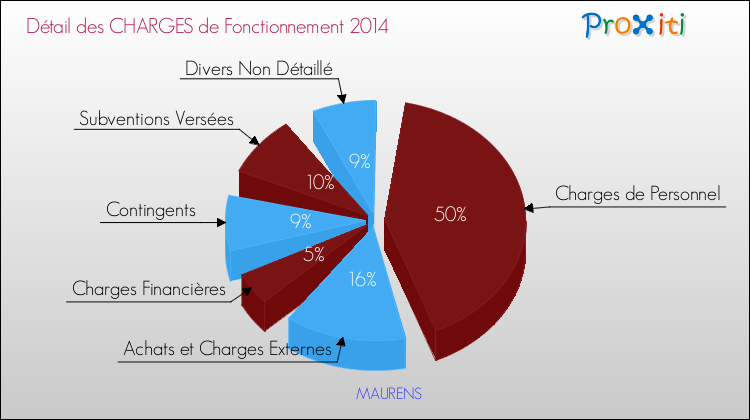 Décomposition des Charges de Fonctionnement 2014 de la commune de MAURENS Charges de Fonctionnement 2014 pour la commune de MAURENS