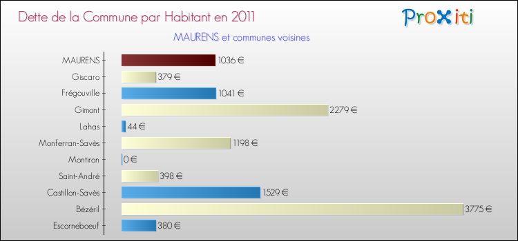 Dette par habitant de la commune en 2011 pour MAURENS et les communes proches Comparaison de la dette par habitant de la commune en 2011 pour MAURENS et les communes voisines