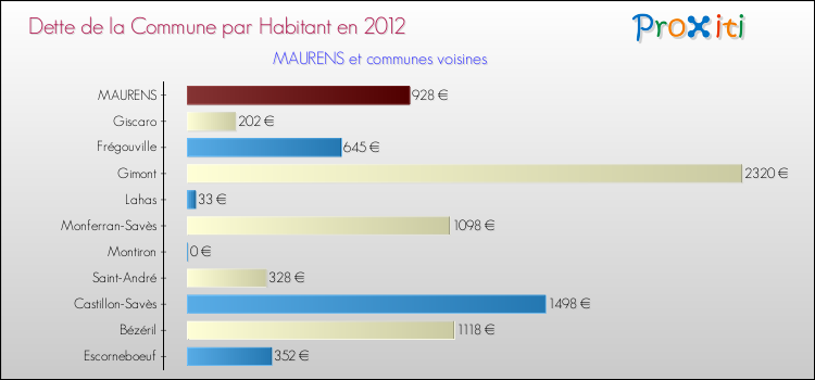 Dette par habitant de la commune en 2012 pour MAURENS et les communes proches Comparaison de la dette par habitant de la commune en 2012 pour MAURENS et les communes voisines