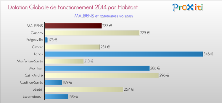 Montant des dotations globales de fonctionnement DGF par Habitant pour MAURENS et les communes proches en 2014. Comparaison des des dotations globales de fonctionnement DGF par habitant pour MAURENS et les communes voisines en 2014.