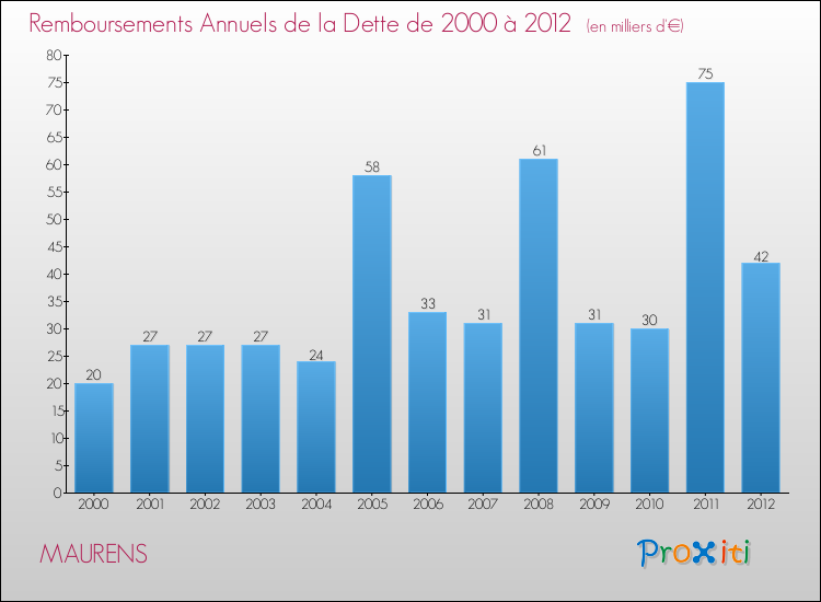 Evolution de l'annuité de la dette pour la commune de MAURENS de 2000 à 2012 Annuités de la dette pour MAURENS de 2000 à 2012