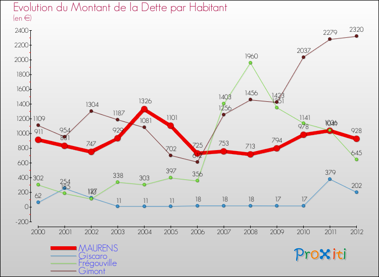 Evolution de la dette par habitant pour la commune de MAURENS et les communes proches de 2000 à 2012 Comparaison de la dette par habitant pour MAURENS et les communes voisines de 2000 à 2012