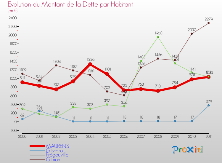Evolution de la dette par habitant pour la commune de MAURENS et les communes proches Comparaison de la dette par habitant pour MAURENS et les communes voisines
