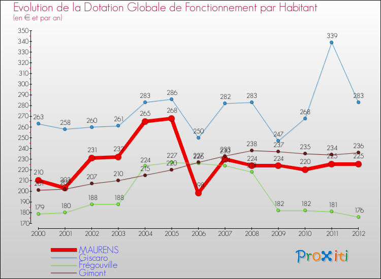 Evolution et montant de la dotation globale de fonctionnement par Habitant pour MAURENS et les communes proches Comparaison des dotations globales de fonctionnement par habitant pour MAURENS et les communes voisines