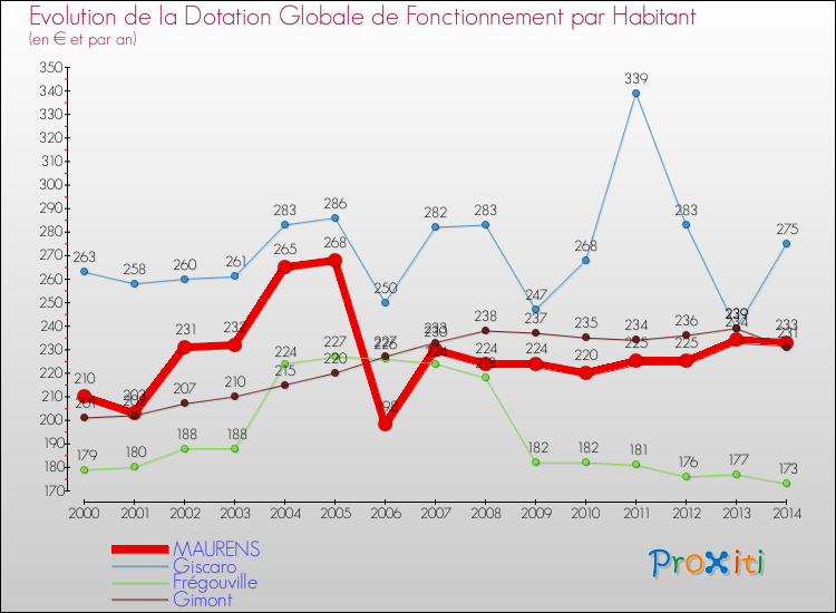 Evolution et montant de la dotation globale de fonctionnement par Habitant pour MAURENS et les communes proches de 2000 à 2014. Comparaison des dotations globales de fonctionnement par habitant pour MAURENS et les communes voisines de 2000 à 2014.