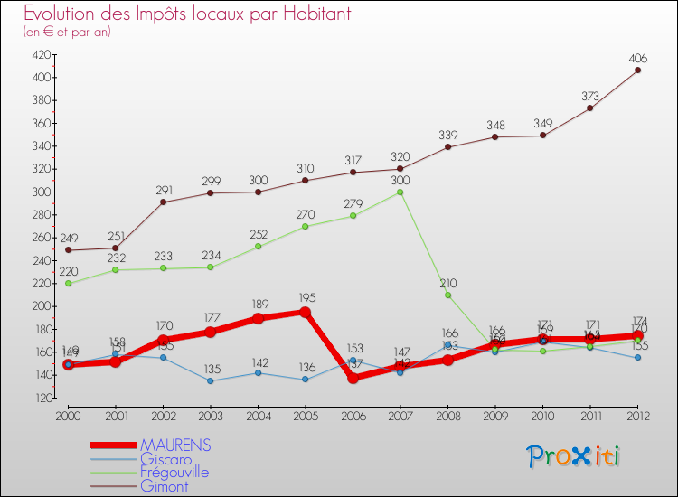 Evolution et montant des impôts locaux par Habitant pour MAURENS et les communes proches Comparaison des impôts locaux par habitant pour MAURENS et les communes voisines