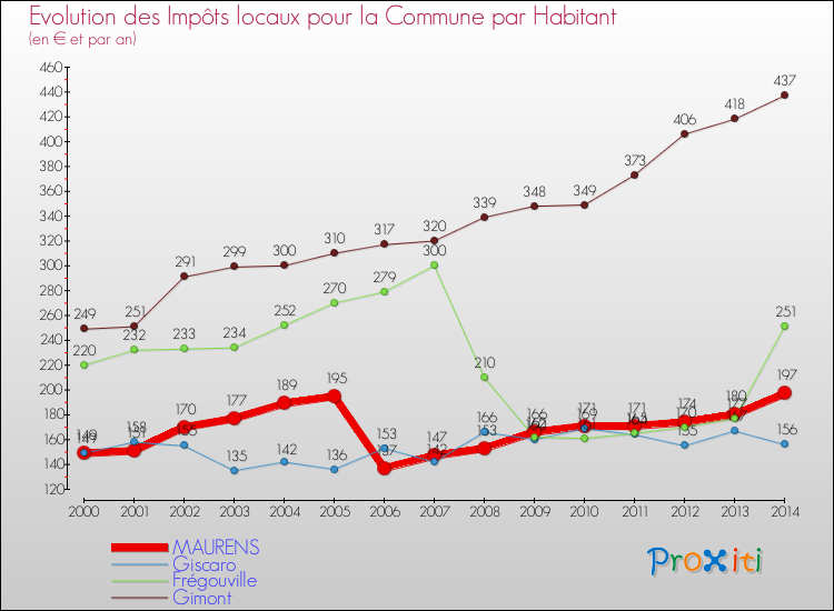 Evolution et montant des impôts locaux par Habitant pour MAURENS et les communes proches de 2000 à 2014 Comparaison des impôts locaux par habitant pour MAURENS et les communes voisines de 2000 à 2014