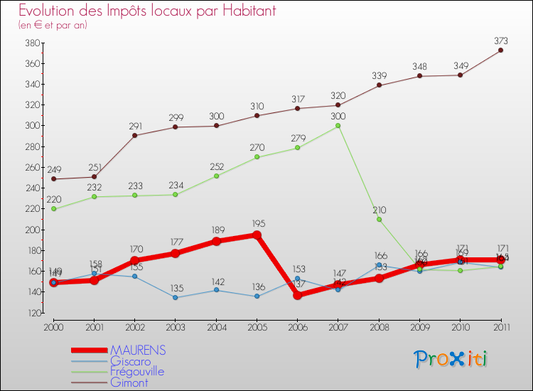 Evolution et montant des impôts locaux par Habitant pour MAURENS et les communes proches Comparaison des impôts locaux par habitant pour MAURENS et les communes voisines