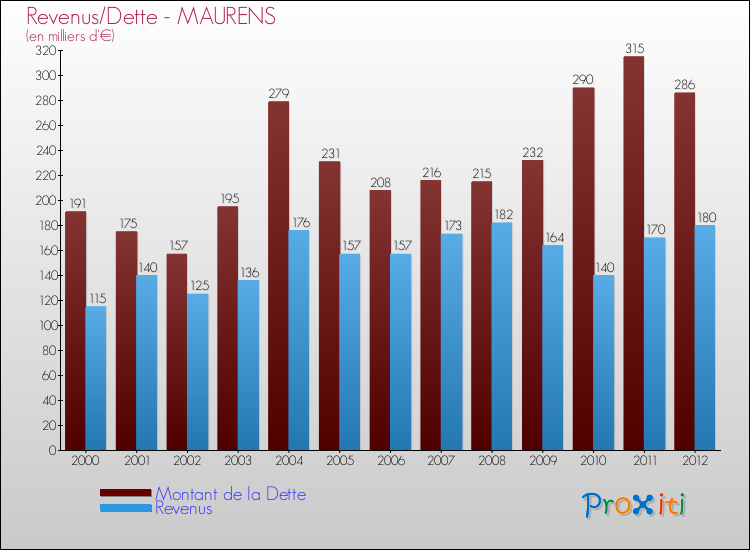 Evolution comparée de la dette et des revenus pour la commune de MAURENS de 2000 à 2012 Comparaison de la dette et des revenus pour MAURENS de 2000 à 2012