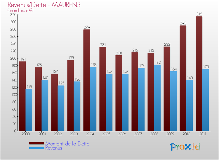 Evolution comparée de la dette et des revenus pour la commune de MAURENS de 2000 à 2011 Comparaison de la dette et des revenus pour MAURENS de 2000 à 2011