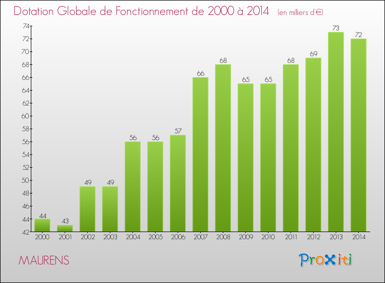 Evolution du montant de la Dotation Globale de Fonctionnement pour la commune de MAURENS de 2000 à 2014 Evolution du montant de la Dotation Globale de Fonctionnement pour MAURENS de 2000 à 2014