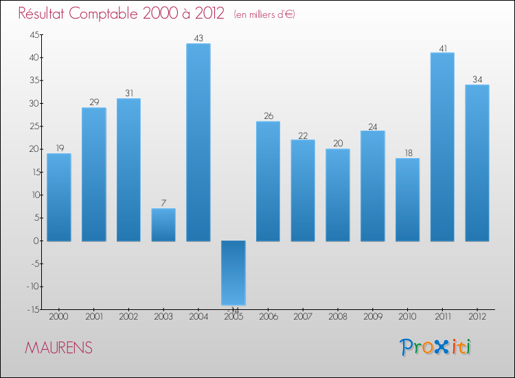 Evolution du résultat comptable pour la commune de MAURENS de 2000 à 2012 Evolution du résultat comptable pour MAURENS de 2000 à 2012
