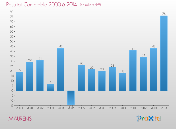 Evolution du résultat comptable pour la commune de MAURENS de 2000 à 2014 Evolution du résultat comptable pour MAURENS de 2000 à 2014