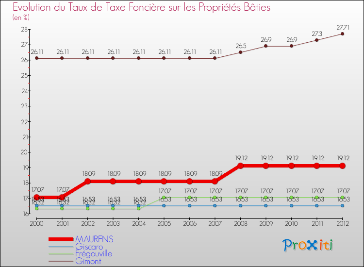 Evolution du taux de la taxe foncière sur le bati pour MAURENS et les communes proches de 2000 à 2012 Comparaison des taux de taxe foncière sur le bati pour MAURENS et les communes voisines de 2000 à 2012