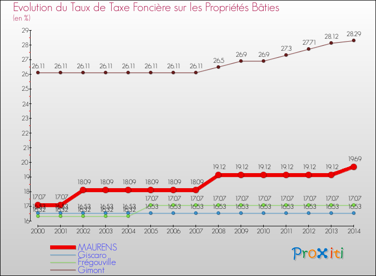 Evolution du taux de la taxe foncière sur le bati pour MAURENS et les communes proches de 2000 à 2014 Comparaison des taux de taxe foncière sur le bati pour MAURENS et les communes voisines de 2000 à 2014