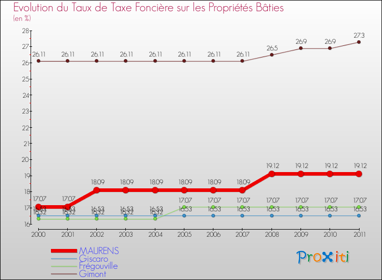 Evolution du taux de la taxe foncière sur le bati pour MAURENS et les communes proches Comparaison des taux de taxe foncière sur le bati pour MAURENS et les communes voisines