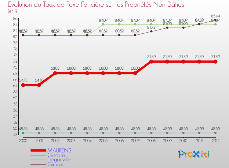Evolution du taux de la taxe foncière sur les immeubles et terrains non batis pour MAURENS et les communes proches de 2000 à 2012 Comparaison des taux de la taxe foncière sur les immeubles et terrains non batis pour MAURENS et les communes voisines de 2000 à 2012