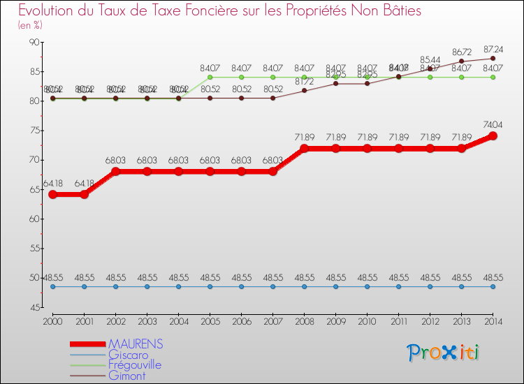 Evolution du taux de la taxe foncière sur les immeubles et terrains non batis pour MAURENS et les communes proches de 2000 à 2014 Comparaison des taux de la taxe foncière sur les immeubles et terrains non batis pour MAURENS et les communes voisines de 2000 à 2014