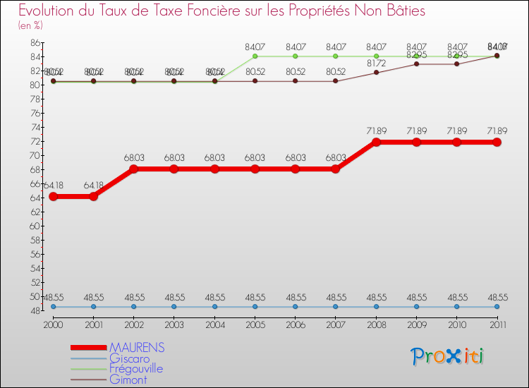 Evolution du taux de la taxe foncière sur les immeubles et terrains non batis pour MAURENS et les communes proches Comparaison des taux de la taxe foncière sur les immeubles et terrains non batis pour MAURENS et les communes voisines