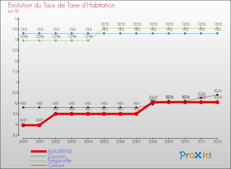 Evolution du taux de la taxe d'habitation pour MAURENS et les communes proches Comparaison des taux de la taxe d'habitation pour MAURENS et les communes voisines