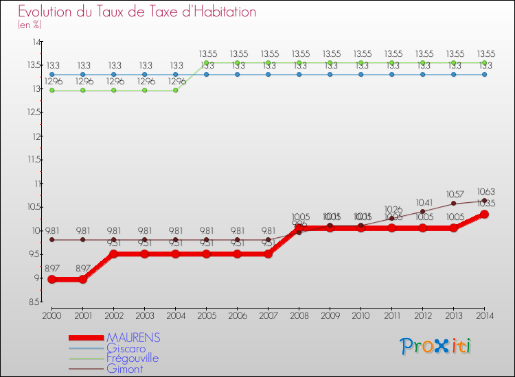 Evolution du taux de la taxe d'habitation pour MAURENS et les communes proches de 2000 à 2014 Comparaison des taux de la taxe d'habitation pour MAURENS et les communes voisines de 2000 à 2014