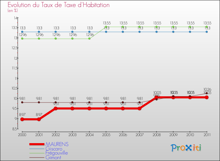Evolution du taux de la taxe d'habitation pour MAURENS et les communes proches Comparaison des taux de la taxe d'habitation pour MAURENS et les communes voisines