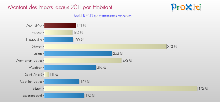 Montant des impôts locaux par Habitant pour MAURENS et les communes proches Comparaison des impôts locaux par habitant pour MAURENS et les communes voisines