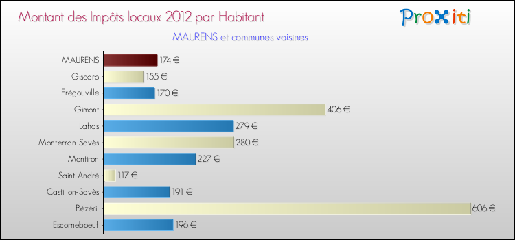 Montant des impôts locaux par Habitant pour MAURENS et les communes proches Comparaison des impôts locaux par habitant pour MAURENS et les communes voisines