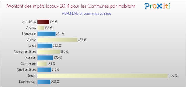 Montant des impôts locaux par Habitant pour MAURENS et les communes proches en 2014 Comparaison des impôts locaux par habitant pour MAURENS et les communes voisines en 2014
