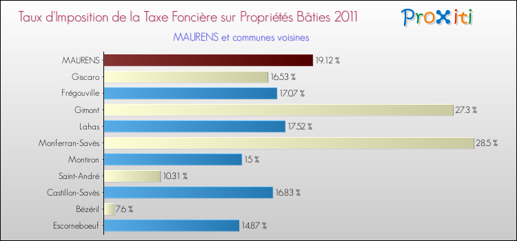 Taux d'imposition de la taxe foncière sur le bati 2011 pour MAURENS et les communes proches Comparaison des taux d'imposition de la taxe foncière sur le bati 2011 pour MAURENS et les communes voisines