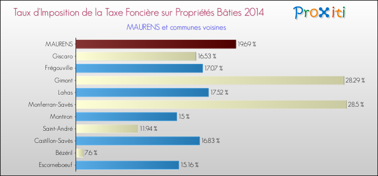 Taux d'imposition de la taxe foncière sur le bati 2014 pour MAURENS et les communes proches Comparaison des taux d'imposition de la taxe foncière sur le bati 2014 pour MAURENS et les communes voisines