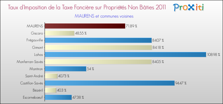 Taux d'imposition de la taxe foncière sur les immeubles et terrains non batis 2011 pour MAURENS et les communes proches Comparaison des taux d'imposition de la taxe foncière sur les immeubles et terrains non batis 2011 pour MAURENS et les communes voisines