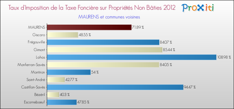 Taux d'imposition de la taxe foncière sur les immeubles et terrains non batis 2012 pour MAURENS et les communes proches Comparaison des taux d'imposition de la taxe foncière sur les immeubles et terrains non batis 2012 pour MAURENS et les communes voisines