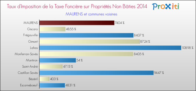 Taux d'imposition de la taxe foncière sur les immeubles et terrains non batis 2014 pour MAURENS et les communes proches Comparaison des taux d'imposition de la taxe foncière sur les immeubles et terrains non batis 2014 pour MAURENS et les communes voisines
