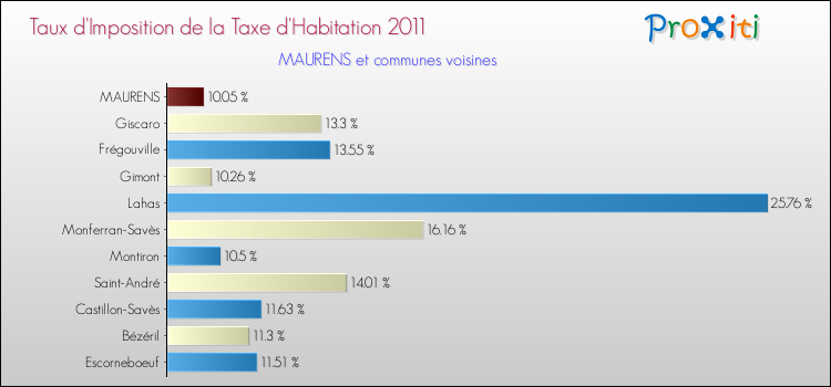 Taux d'imposition de la taxe d'habitation 2011 pour MAURENS et les communes proches Comparaison des taux d'imposition de la taxe d'habitation 2011 pour MAURENS et les communes voisines